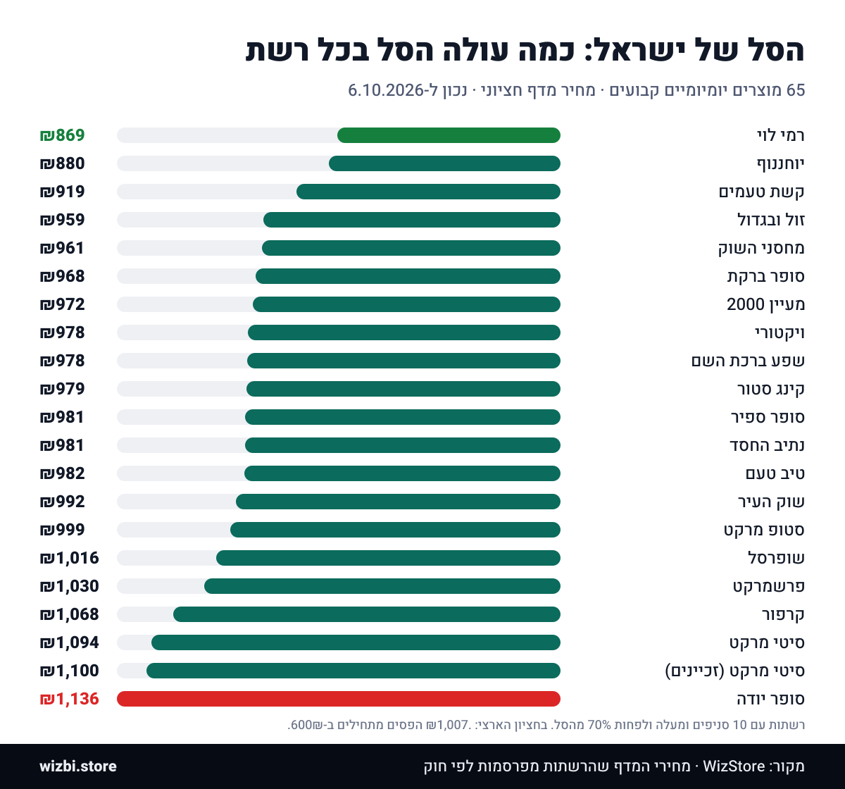 הסל של ישראל לפי רשת