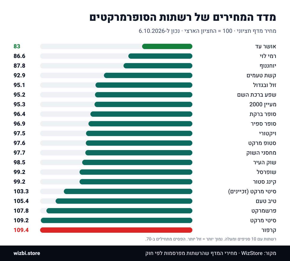 מדד המחירים של הרשתות