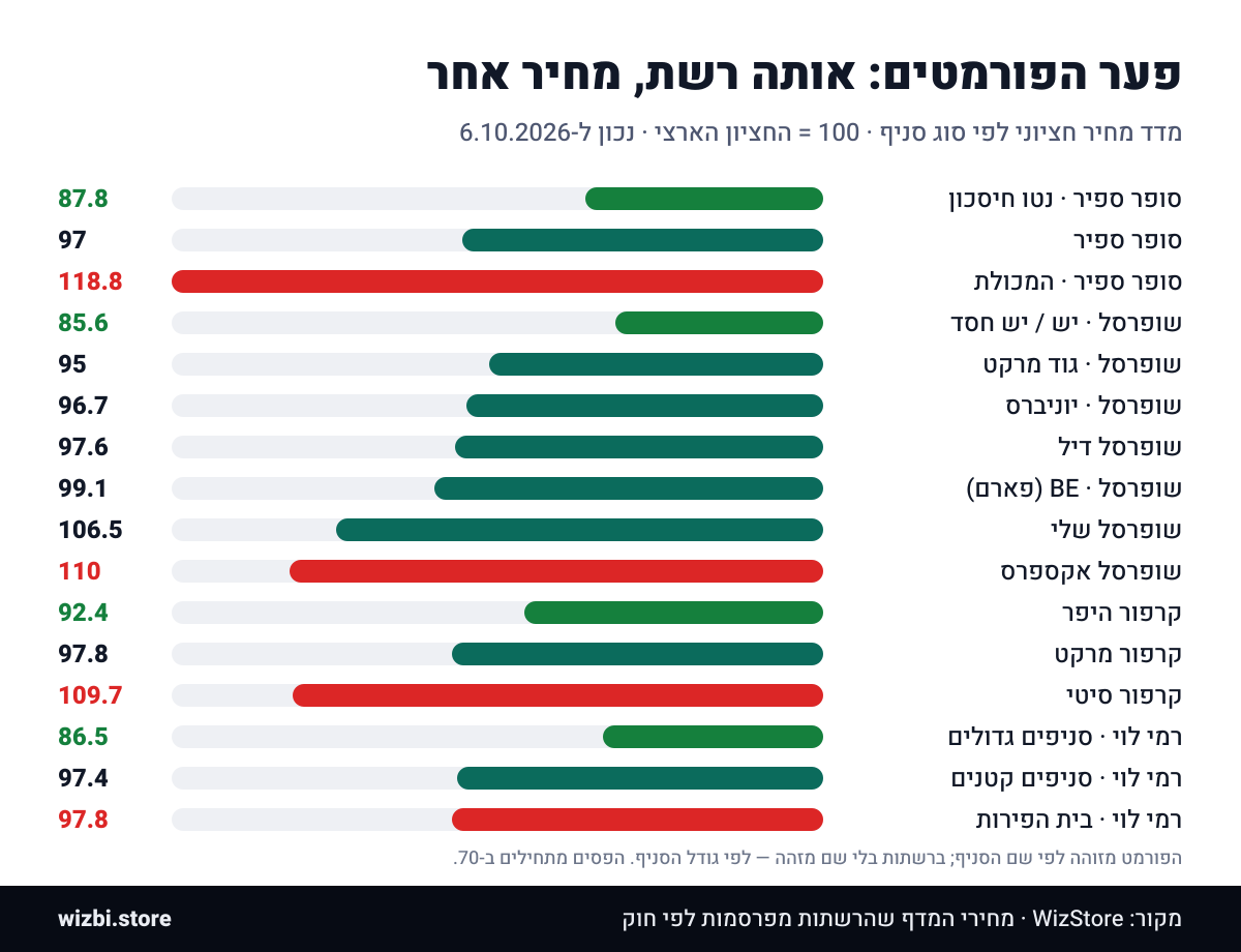 פער הפורמטים בתוך הרשת
